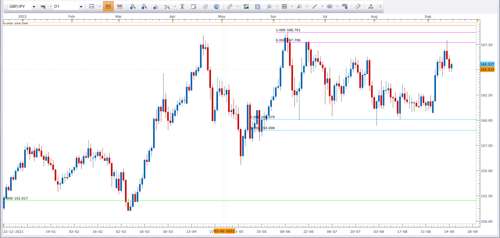 GBP JPY WEEK 39 YEAR 2022 POLAR VEGA