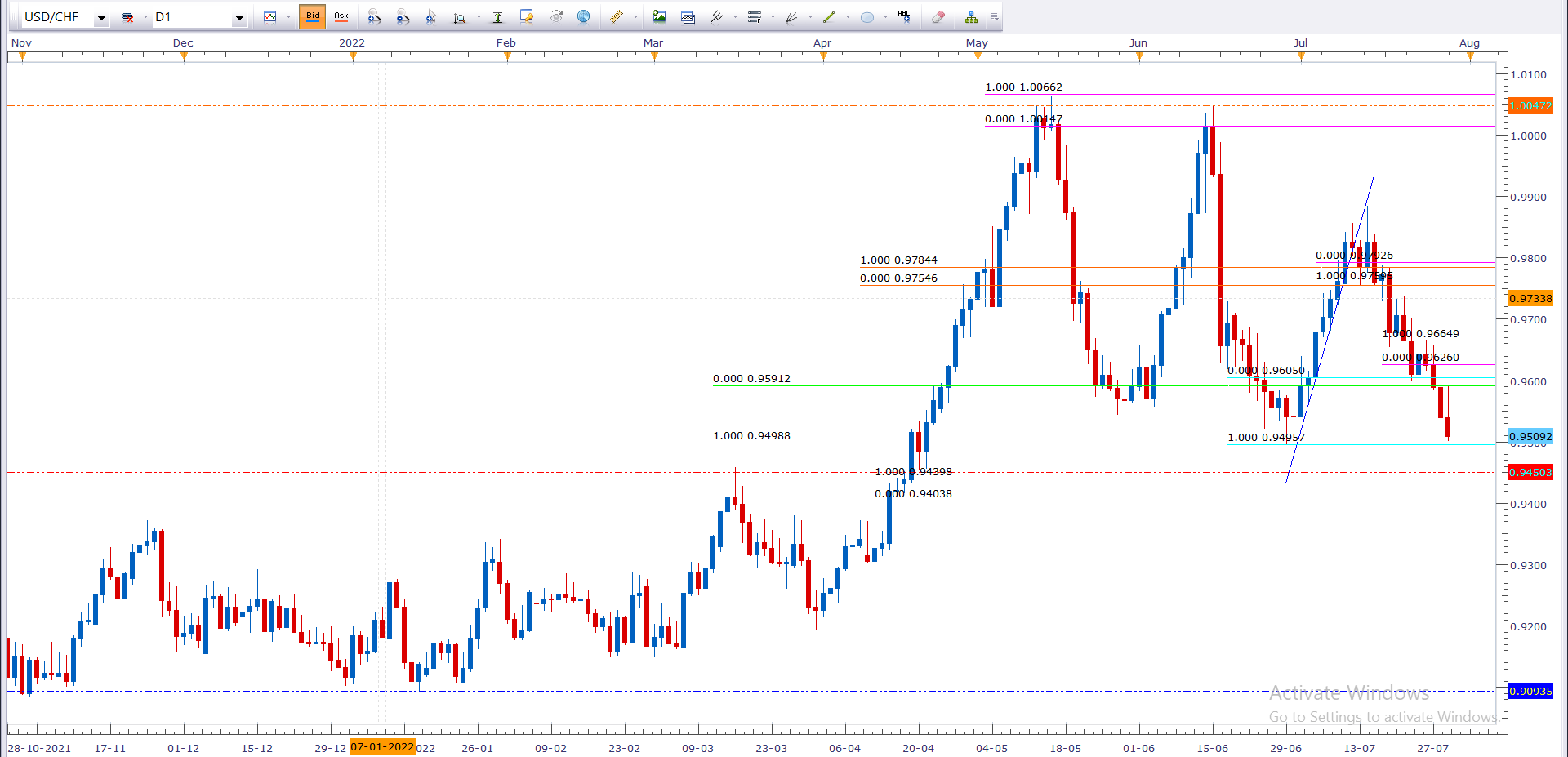 USD CHF WEEK 34 YEAR 2022 POLAR VEGA